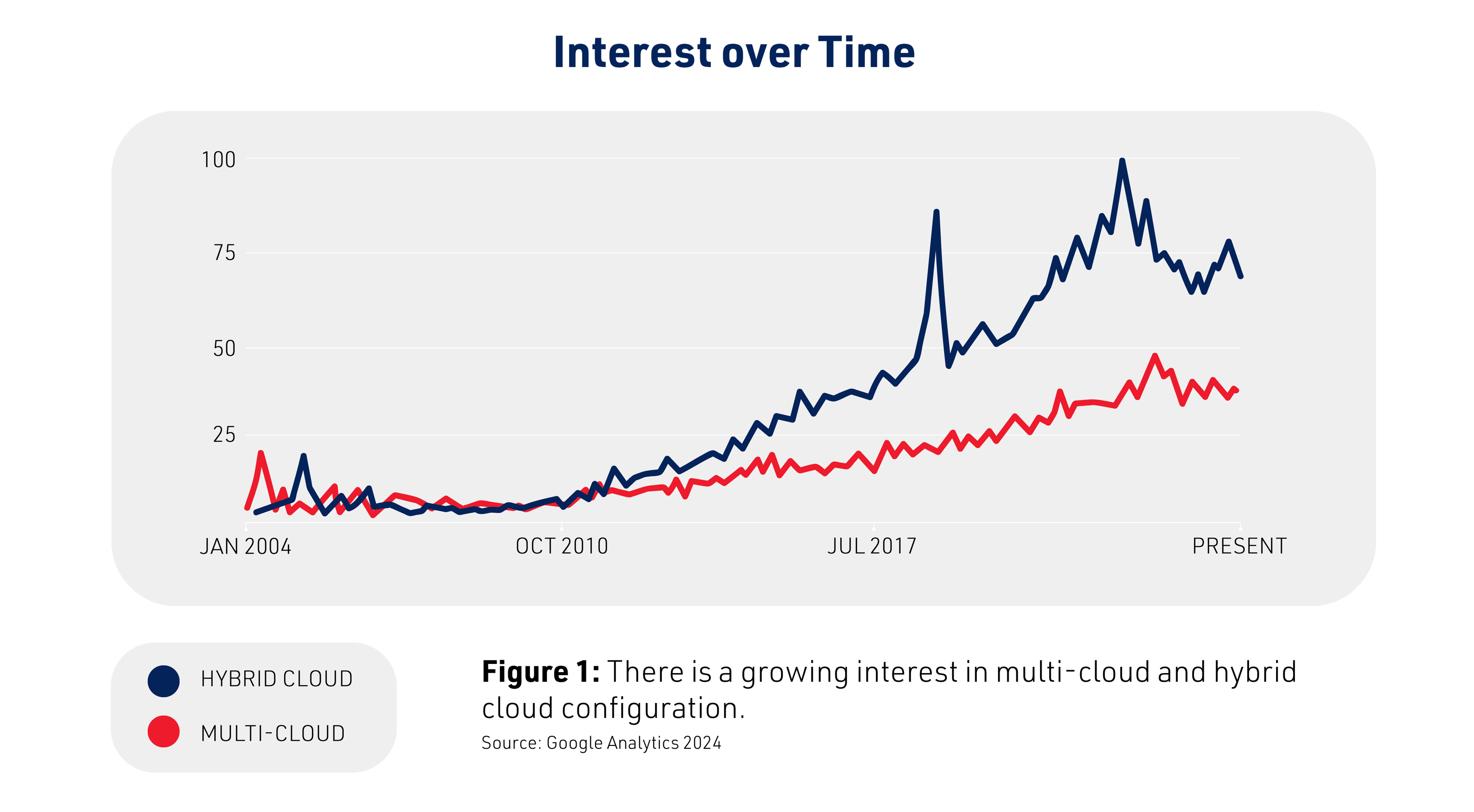 The Rise of Hybrid and Multi-Cloud Computing Architecture