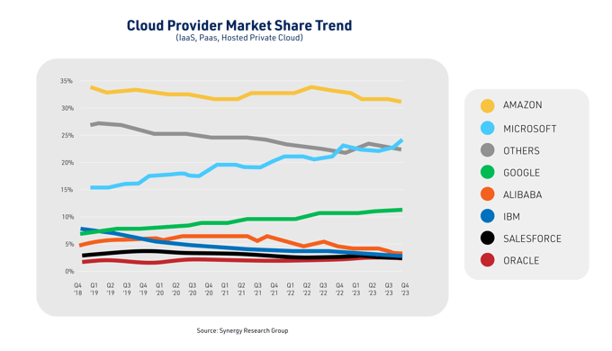 Cloud Trends