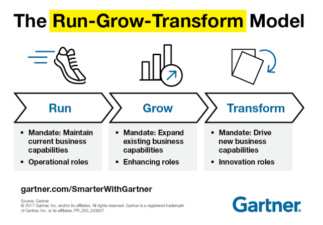Run grow transform model