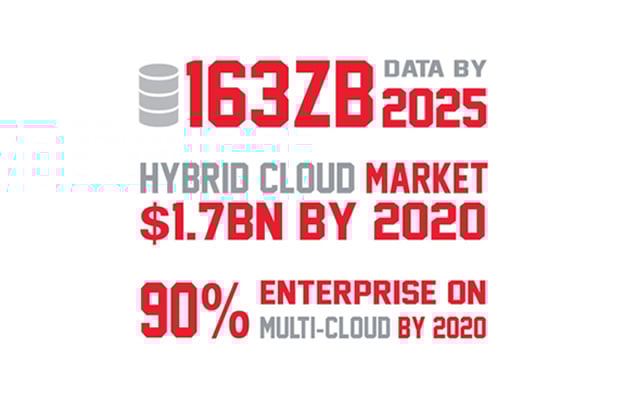 Cycling the right path through Digital Disruption to create the ideal cadence for your critical infrastructure