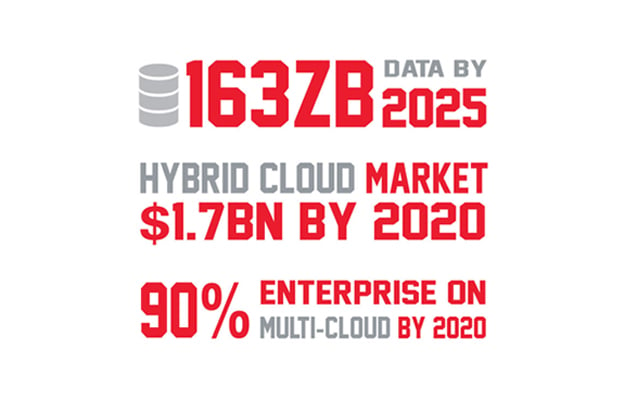 Cycling the right path through Digital Disruption to create the ideal cadence for your critical infrastructure