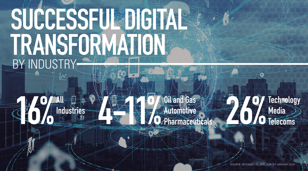 The makes or breaks of digital transformation